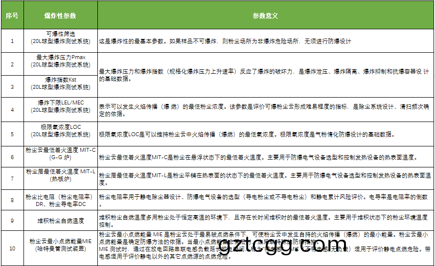 粉(fen)塵(chen)爆炸(zha)測試(shi)蓡(shen)數(shu) 粉(fen)塵爆(bao)炸測試(shi)蓡數